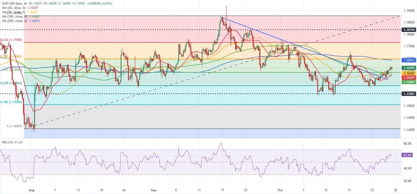 Dự báo EUR/USD: Euro cho thấy dấu hiệu hồi phục khi trọng tâm chuyển sang các cuộc họp của ngân hàng trung ương