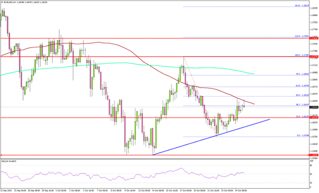 EUR/USD có dấu hiệu phục hồi nhẹ nhưng đà phục hồi có thể chững lại