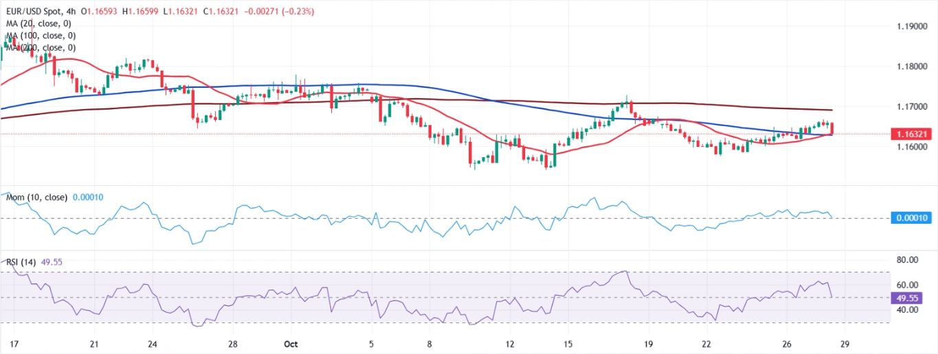 Dự báo giá EUR/USD: Phe mua nắm giữ, tạm dừng trước các ngân hàng trung ương