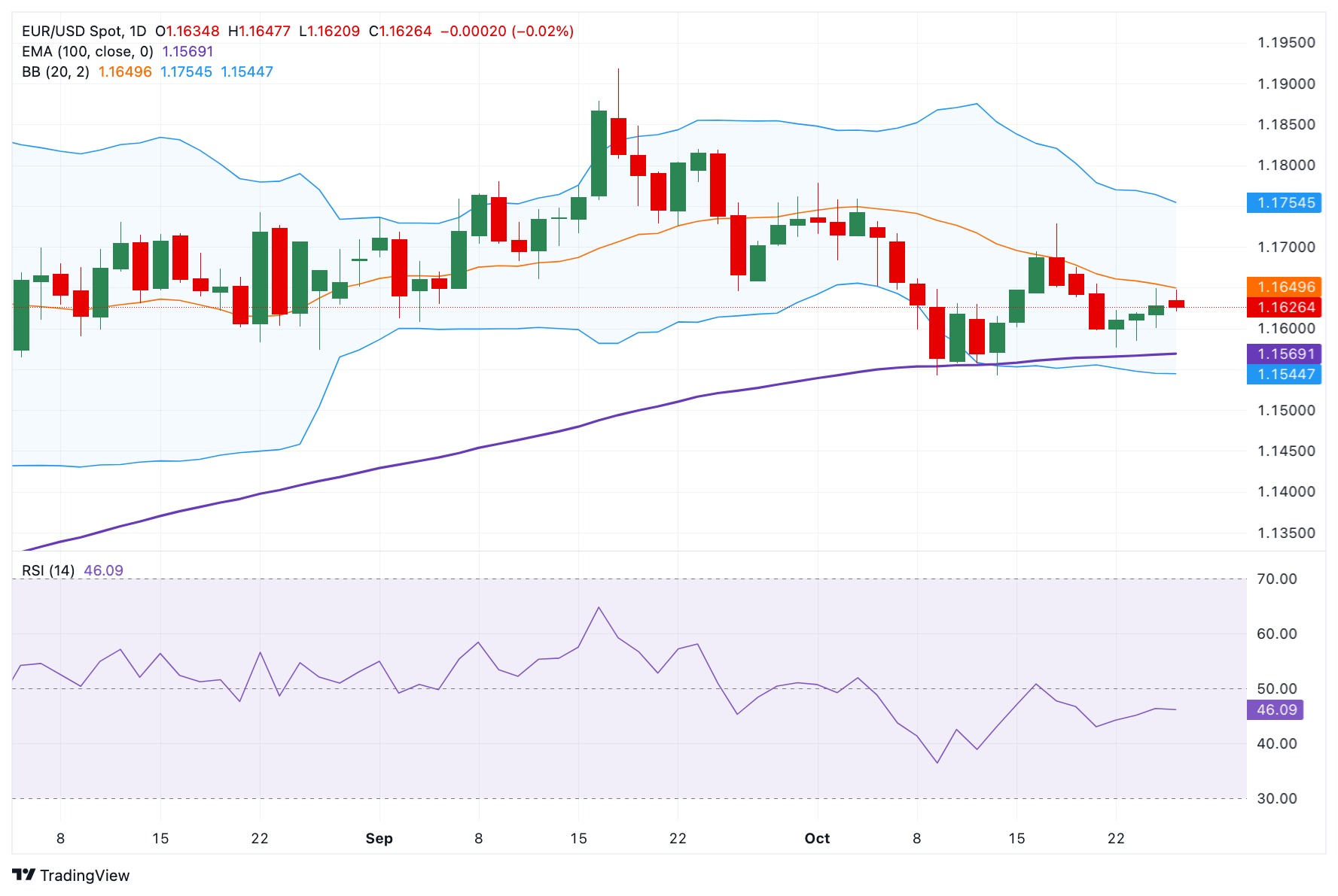 Dự báo giá EUR/USD: Duy trì xu hướng tăng trên 1,1600 bất chấp cuộc khủng hoảng chính trị ngày càng trầm trọng tại Pháp