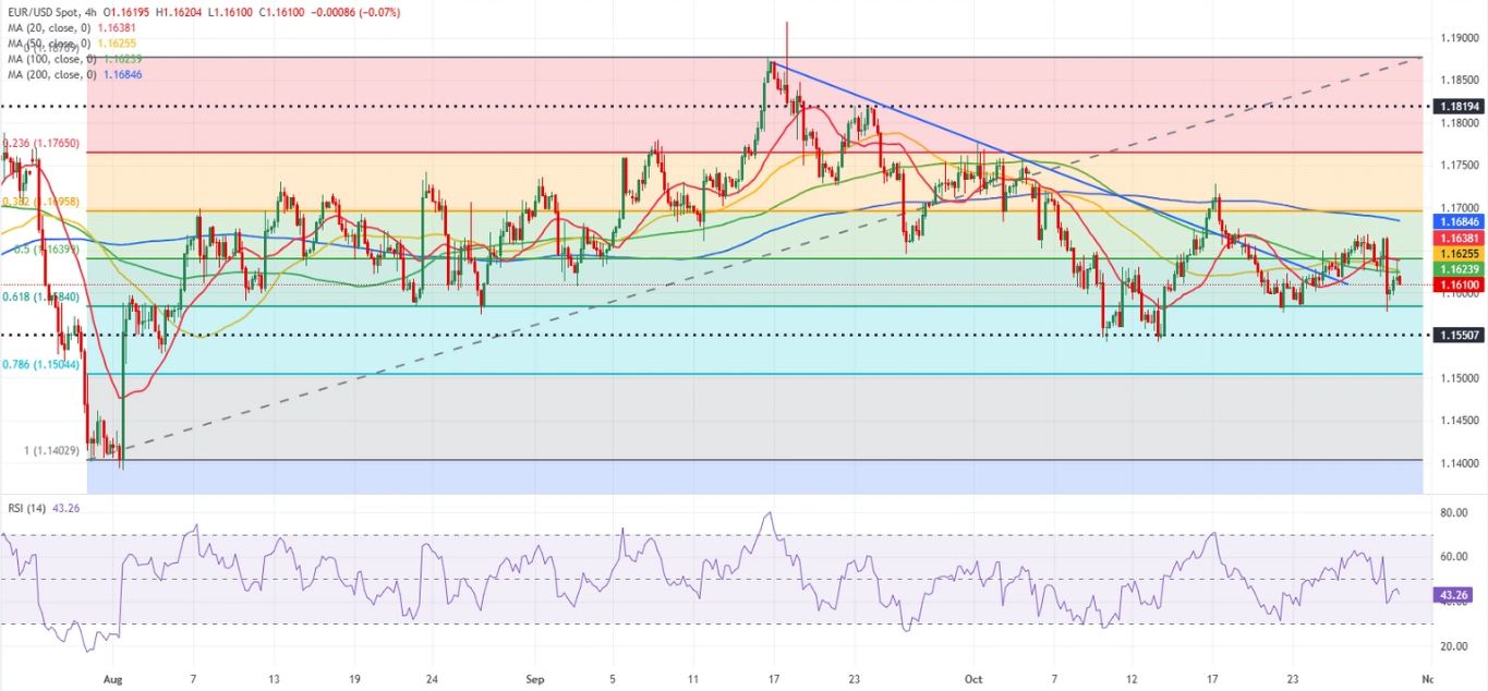 Dự báo EUR/USD: Euro vẫn mong manh trước quyết định của ECB