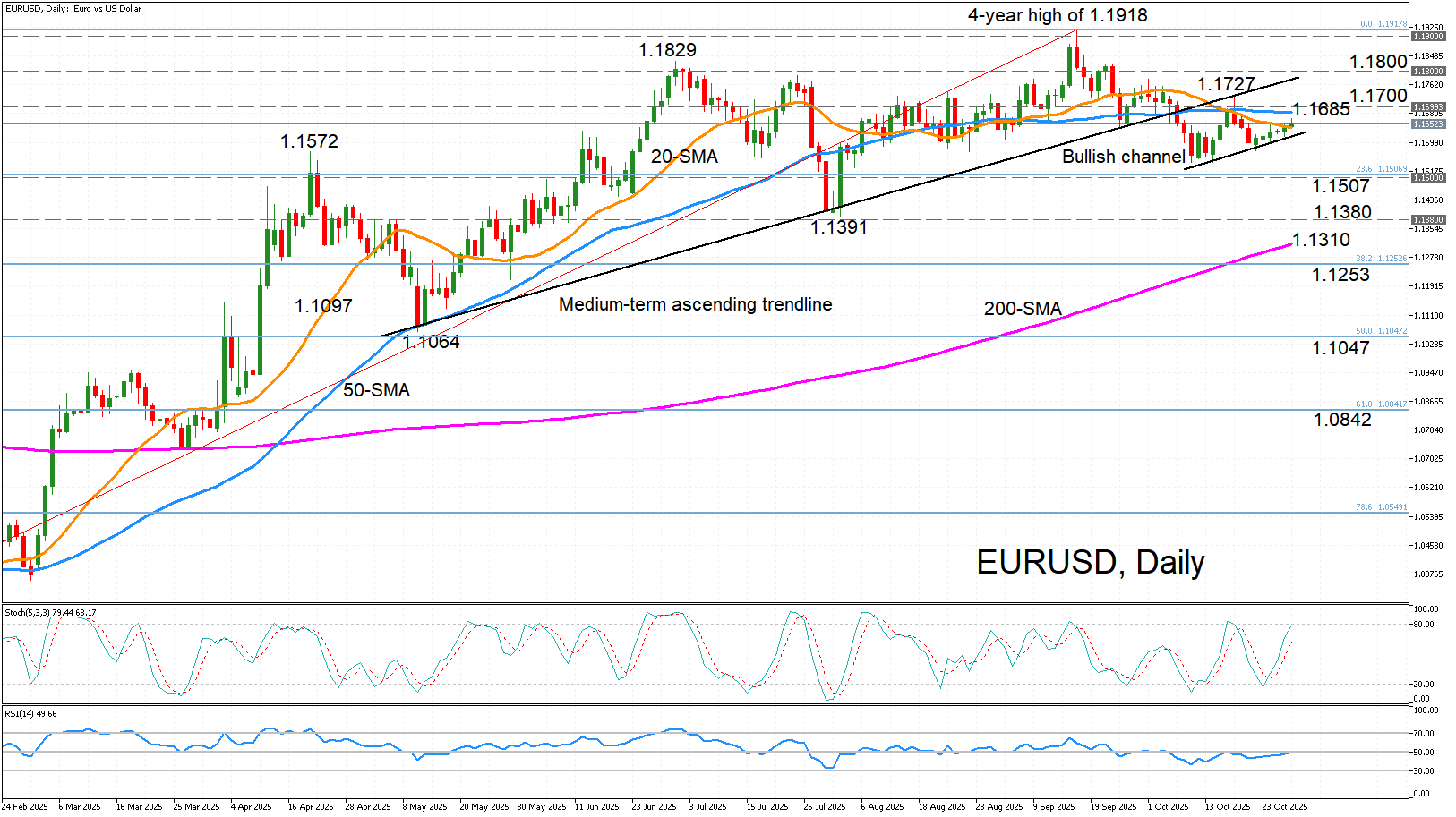 Phân tích kỹ thuật – EUR/USD duy trì phạm vi hẹp trong kênh tăng dần