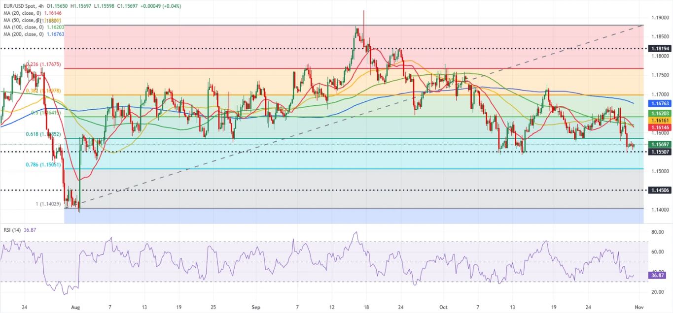 Dự báo EUR/USD: Euro vẫn giảm giá khi tiến gần đến mức hỗ trợ quan trọng
