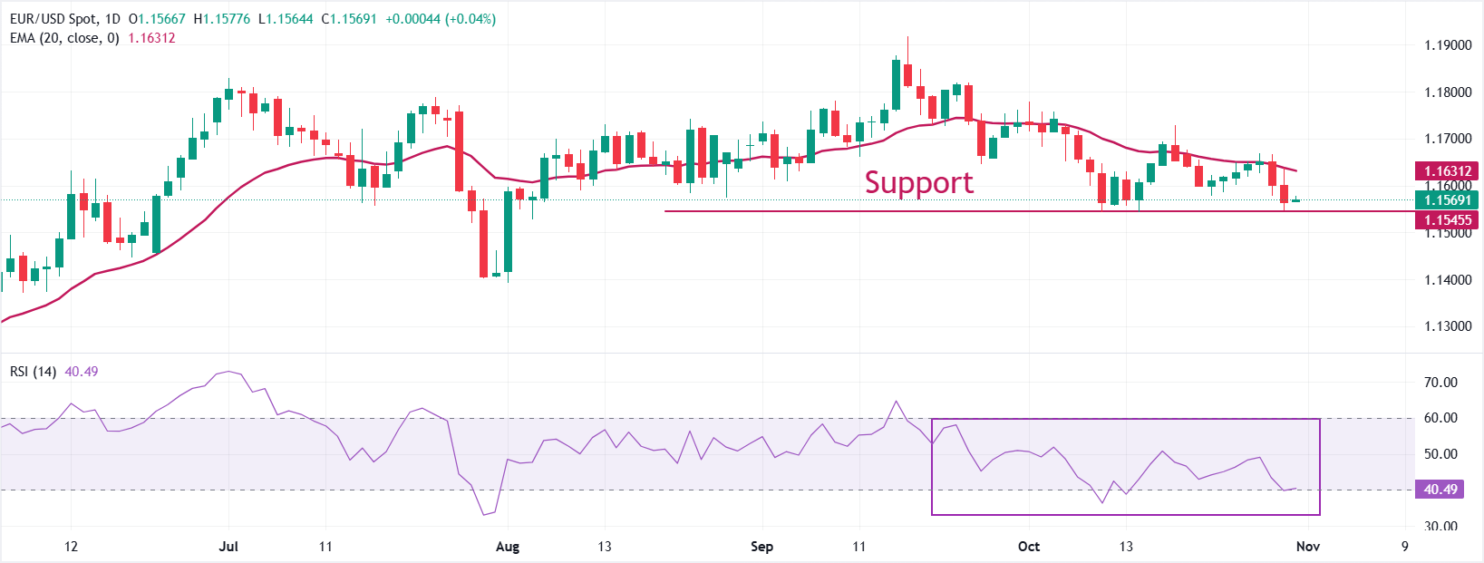 Dự báo giá EUR/USD: Giao dịch thận trọng gần mức thấp nhất trong hai tuần quanh mức 1,1570