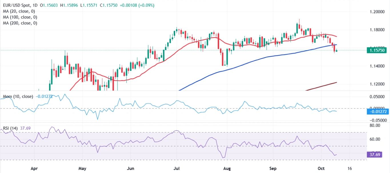 Dự báo hàng tuần về EUR/USD: Tình hình đóng cửa chính phủ Hoa Kỳ và bất ổn tại Pháp gây ra sự hoảng loạn trong giao dịch