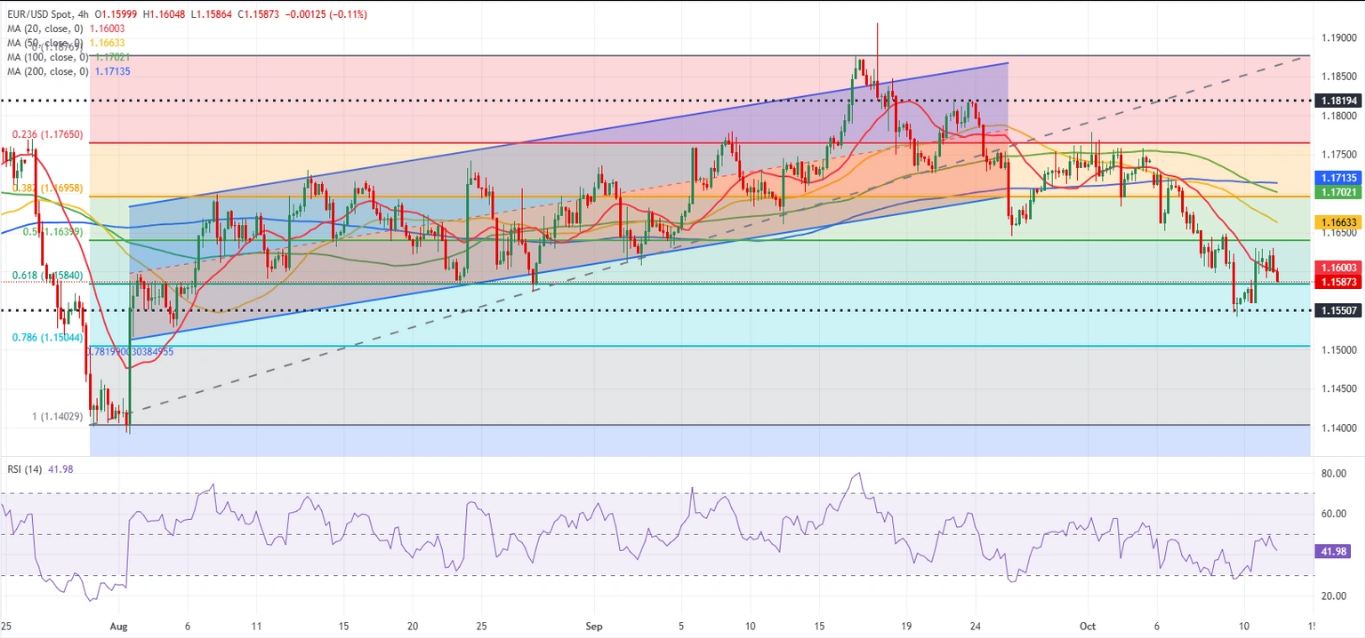 Dự báo EUR/USD: Sự phục hồi của Euro bị chững lại gần mức kỹ thuật quan trọng