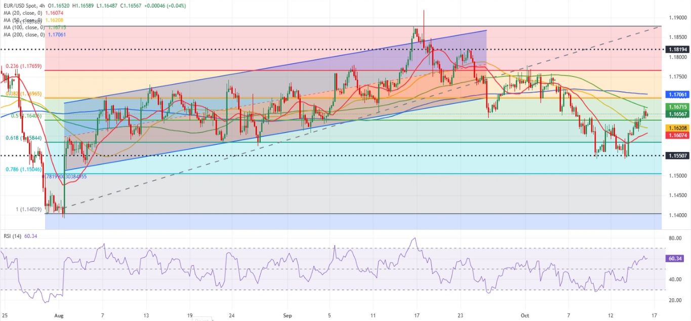 Dự báo EUR/USD: Sự phục hồi của Euro bị chững lại gần mức quan trọng
