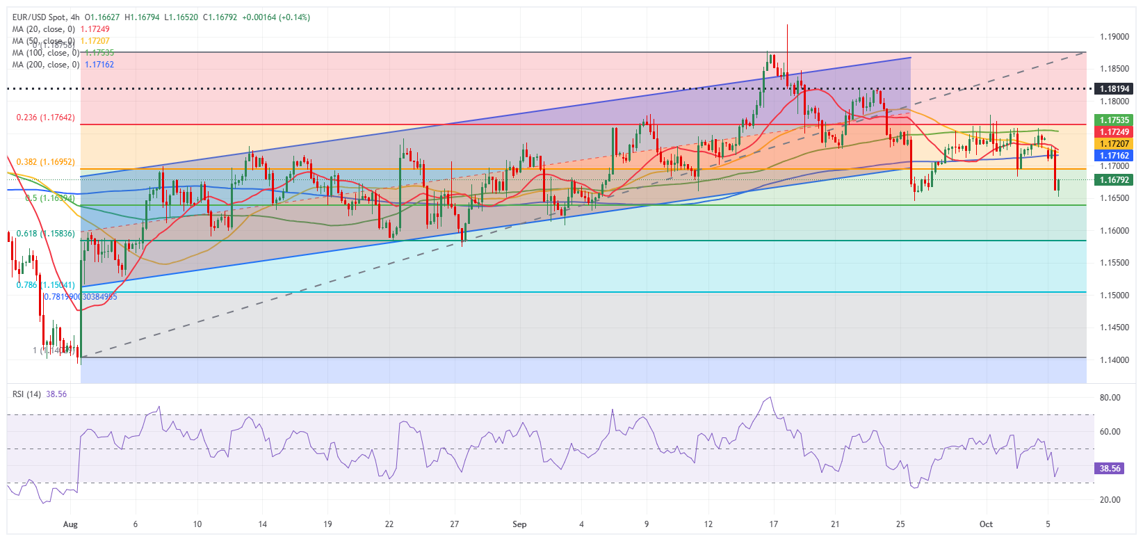 Dự báo EUR/USD: Người bán Euro hành động khi các vấn đề chính trị của Pháp nổi lên trở lại
