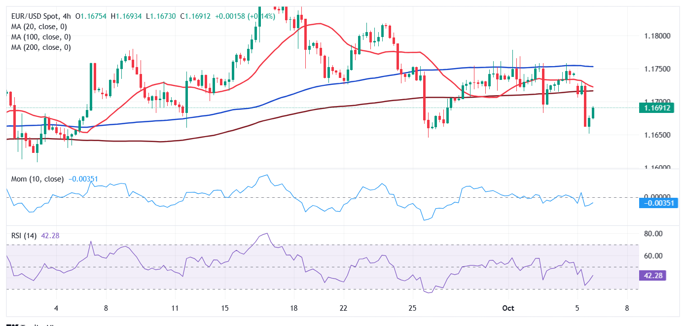 Dự báo giá EUR/USD: Người bán tạm dừng trước bài phát biểu của ECB Lagarde