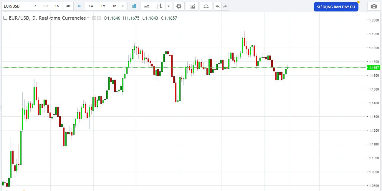 Dự báo giá EUR/USD: Giữ vững trước những phát biểu của các ngân hàng trung ương