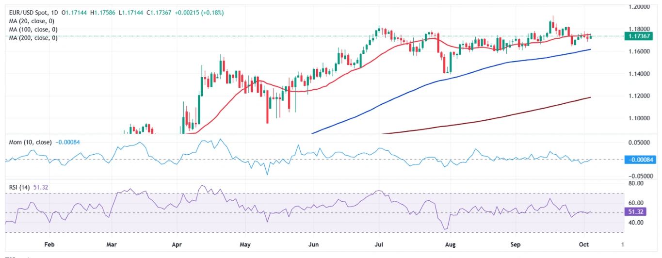 Dự báo hàng tuần về EUR/USD: Chính phủ Hoa Kỳ đóng cửa, thị trường vẫn lạc quan