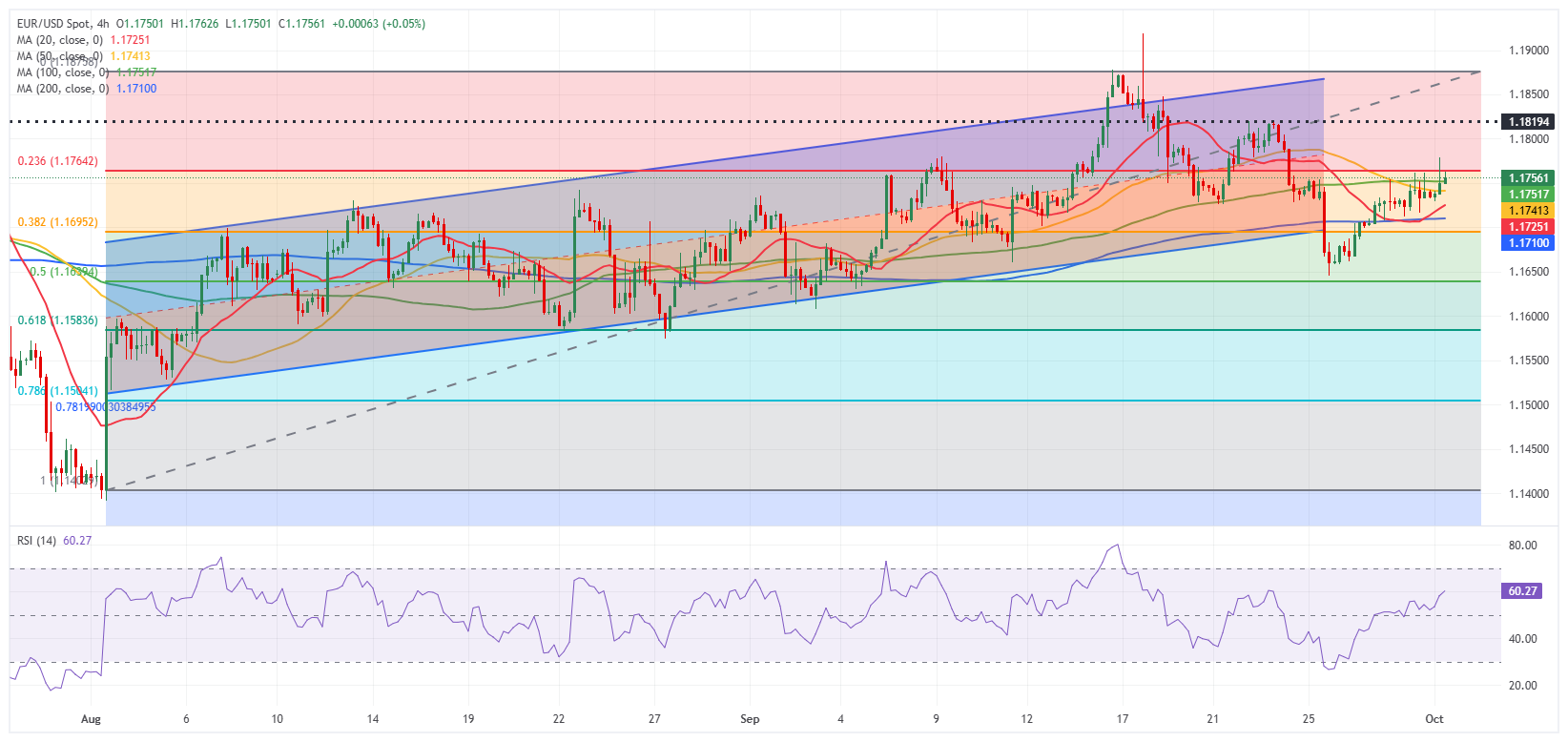 Dự báo EUR/USD: Euro bám sát xu hướng tăng giá do USD suy yếu