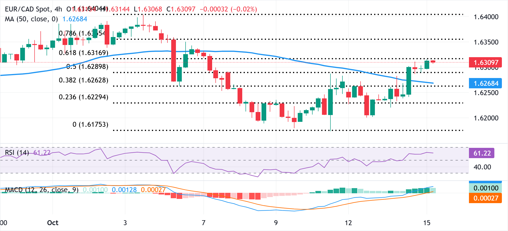 Dự báo giá EUR/CAD: Có vẻ như sắp kiểm tra lại mức đỉnh nhiều năm, quanh mức 1,6400