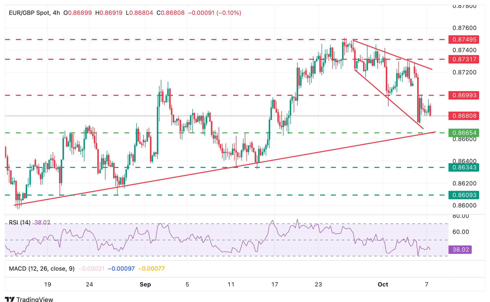 Dự báo giá EUR/GBP: Các nỗ lực tăng giá bị hạn chế dưới mức 0,8700
