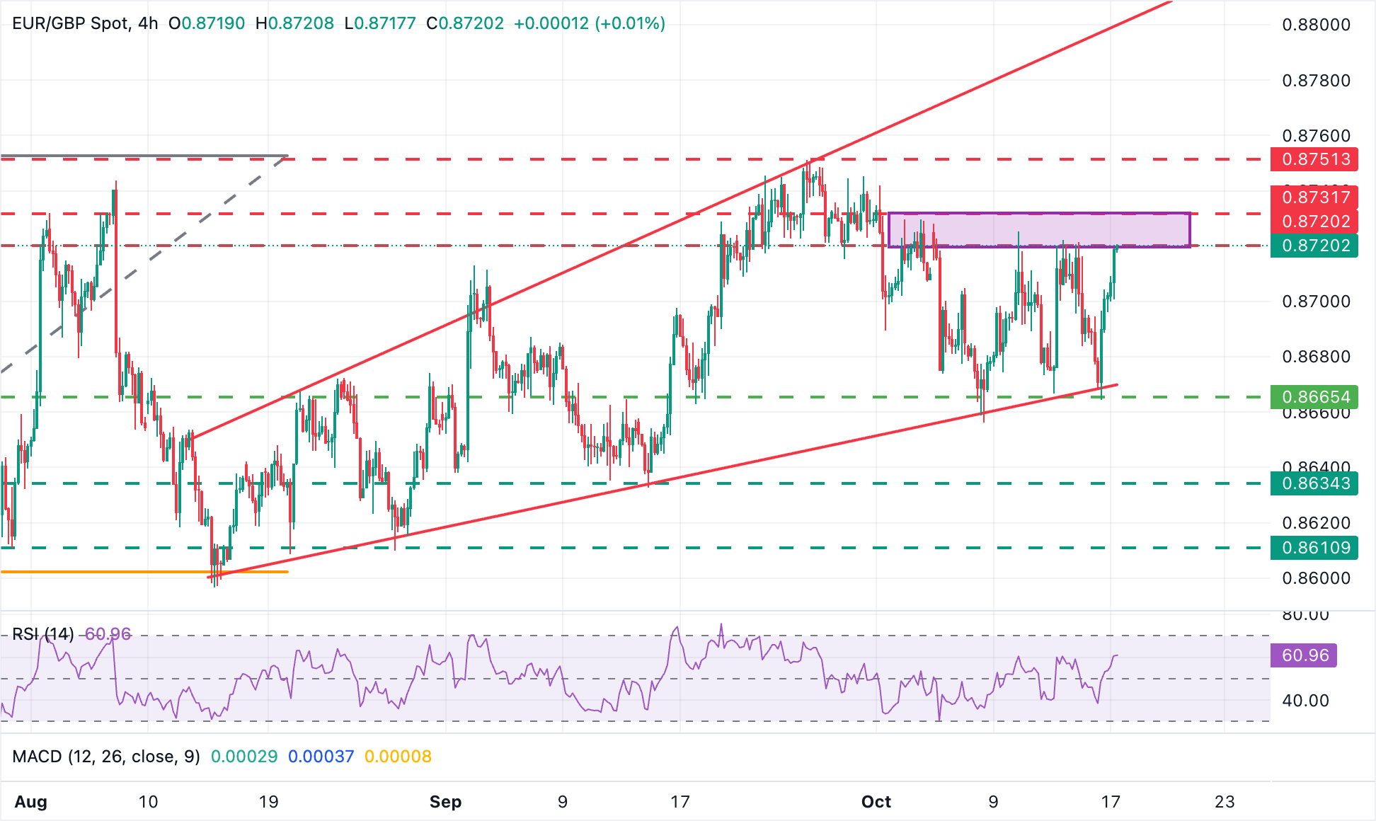 Dự báo giá EUR/GBP: Phe mua có thể gặp kháng cự trên mức 0,8720