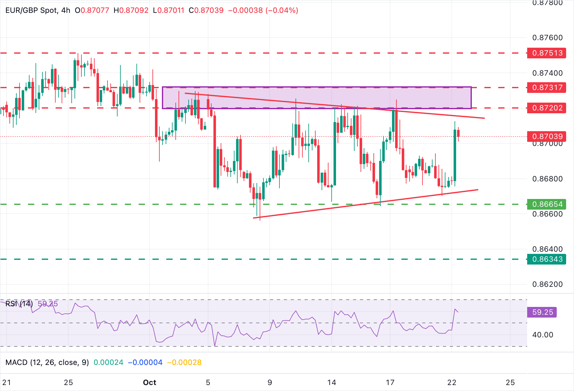 Dự báo giá EUR/GBP: Trở lại trên mức 0,8700 khi Bảng Anh giảm