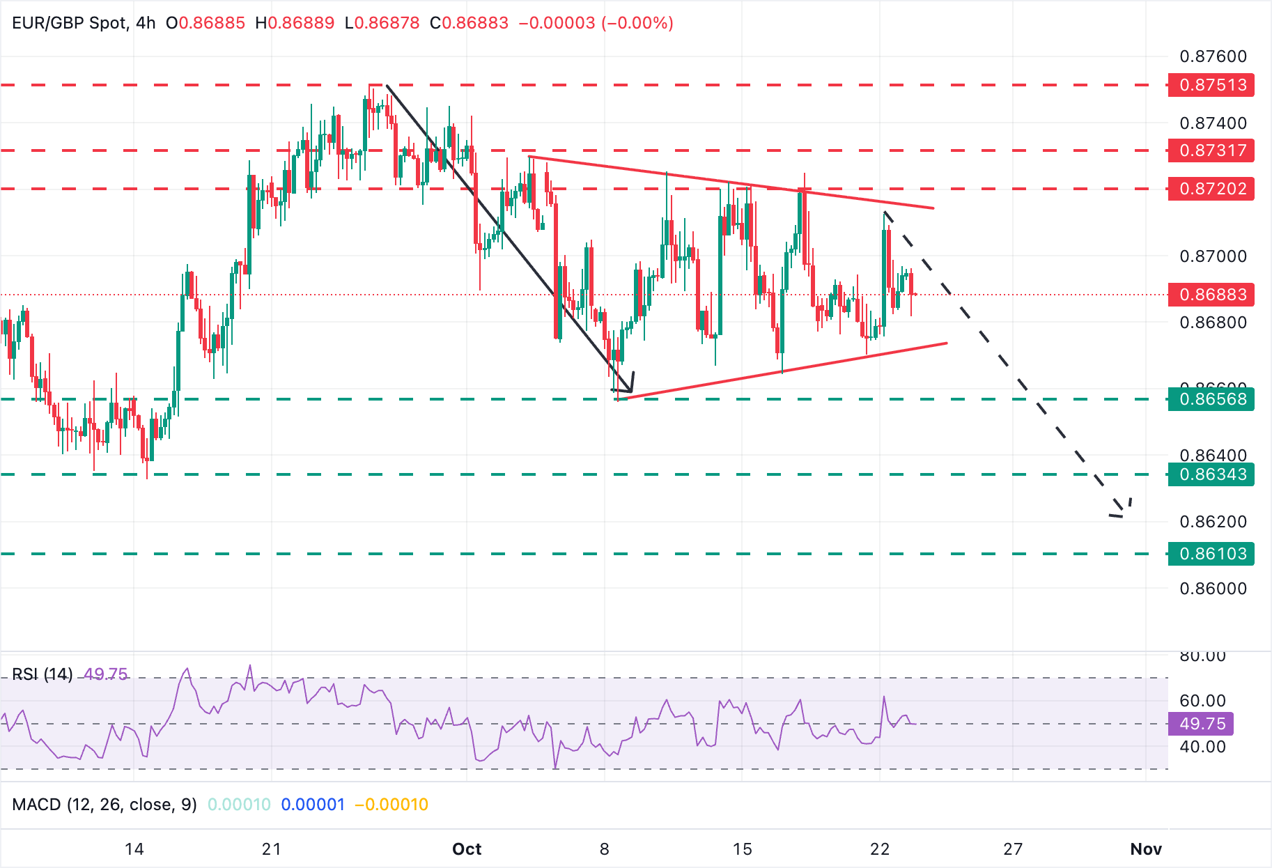 Dự báo giá EUR/GBP: Bị kẹt trong phạm vi thắt chặt quanh mức 0,8700
