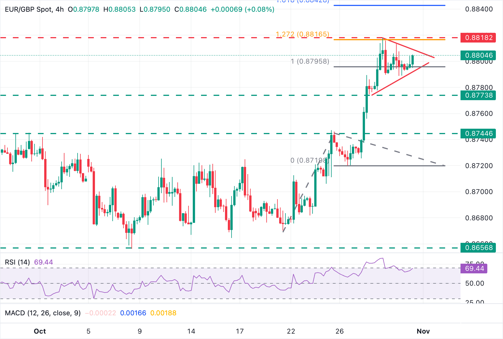 Dự báo giá EUR/GBP: Đồng Euro củng cố tăng khoảng 0,8800