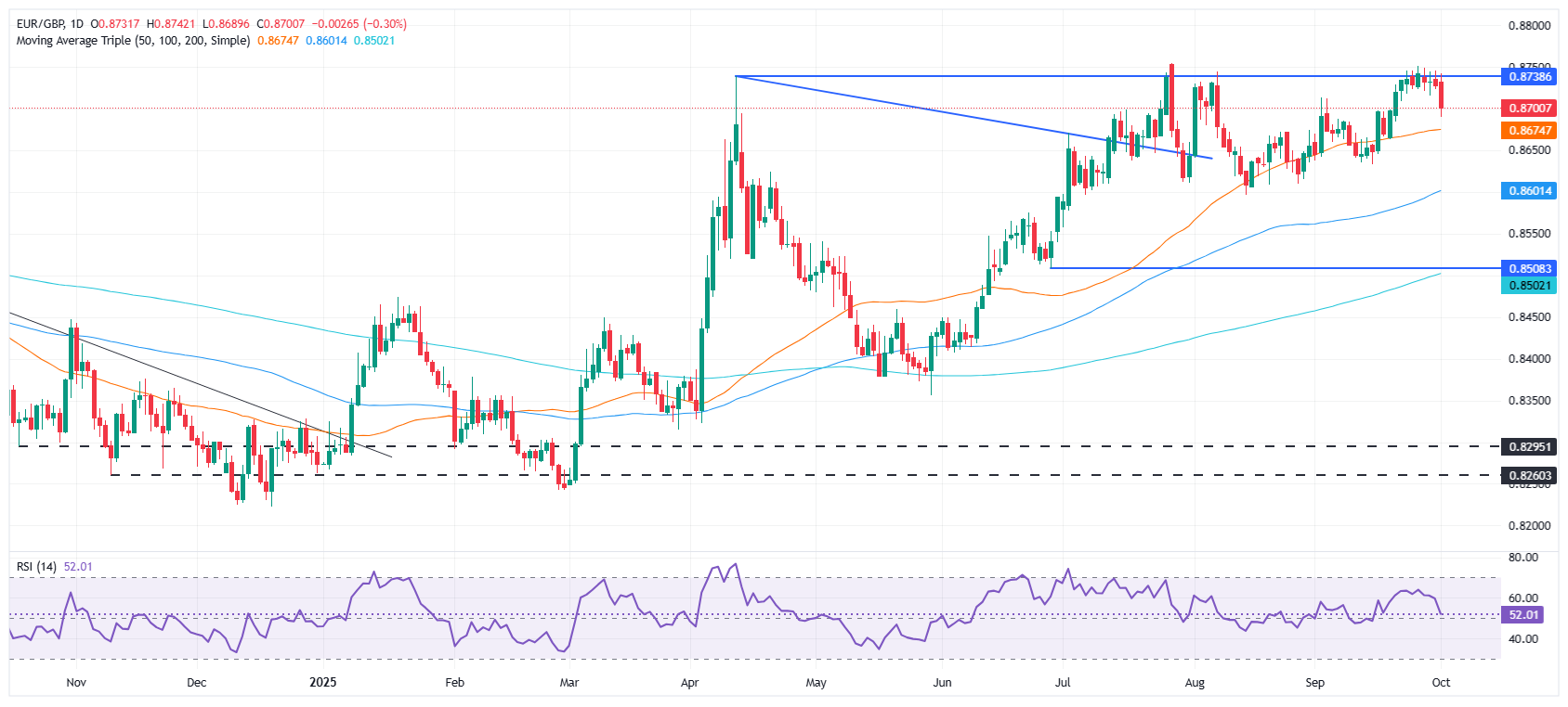 EUR/GBP suy yếu khi lạm phát Khu vực đồng Euro ổn định, PMI của Anh ổn định
