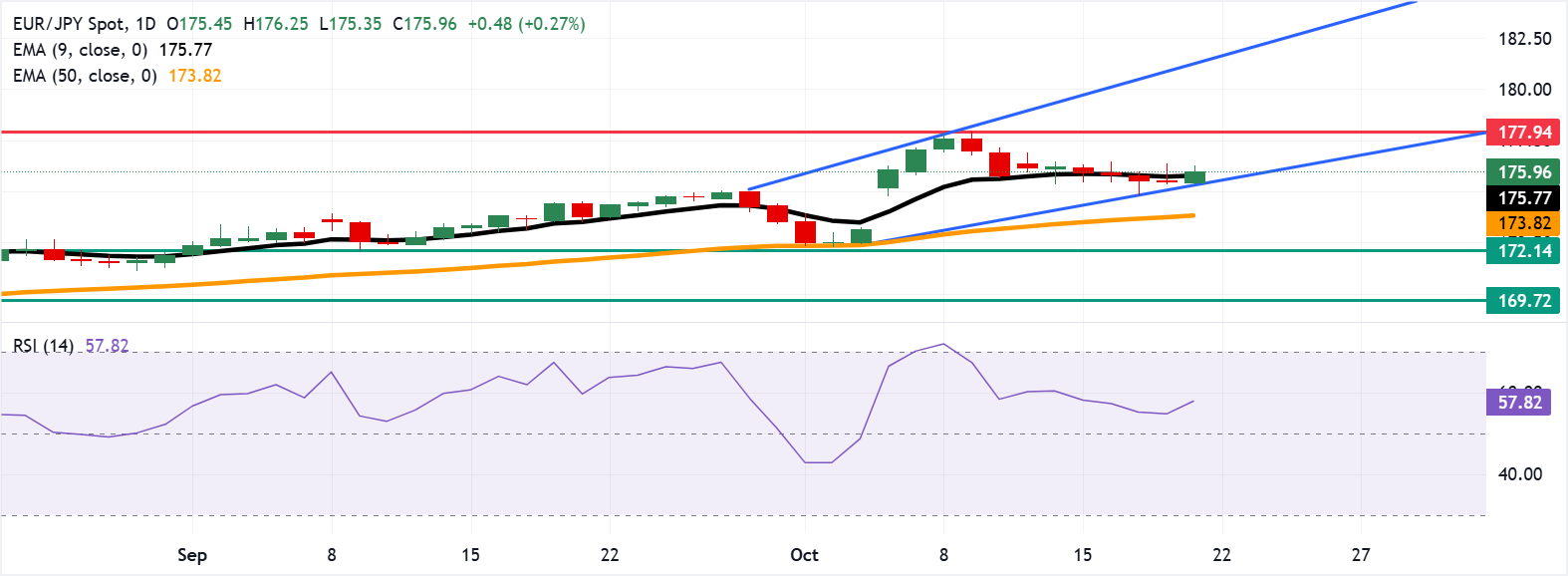 Dự báo giá EUR/JPY: Lơ lửng quanh mức 176,00 sau khi phục hồi từ vùng hỗ trợ hợp lưu