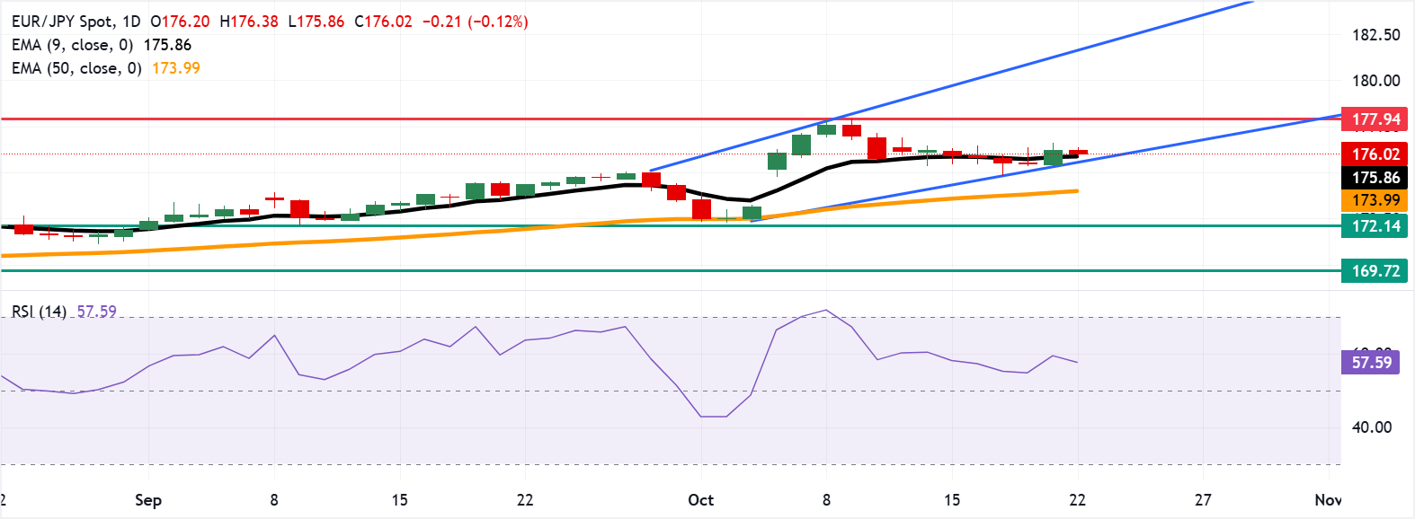 Dự báo giá EUR/JPY: Mục tiêu hỗ trợ 176,00 gần đường EMA chín ngày
