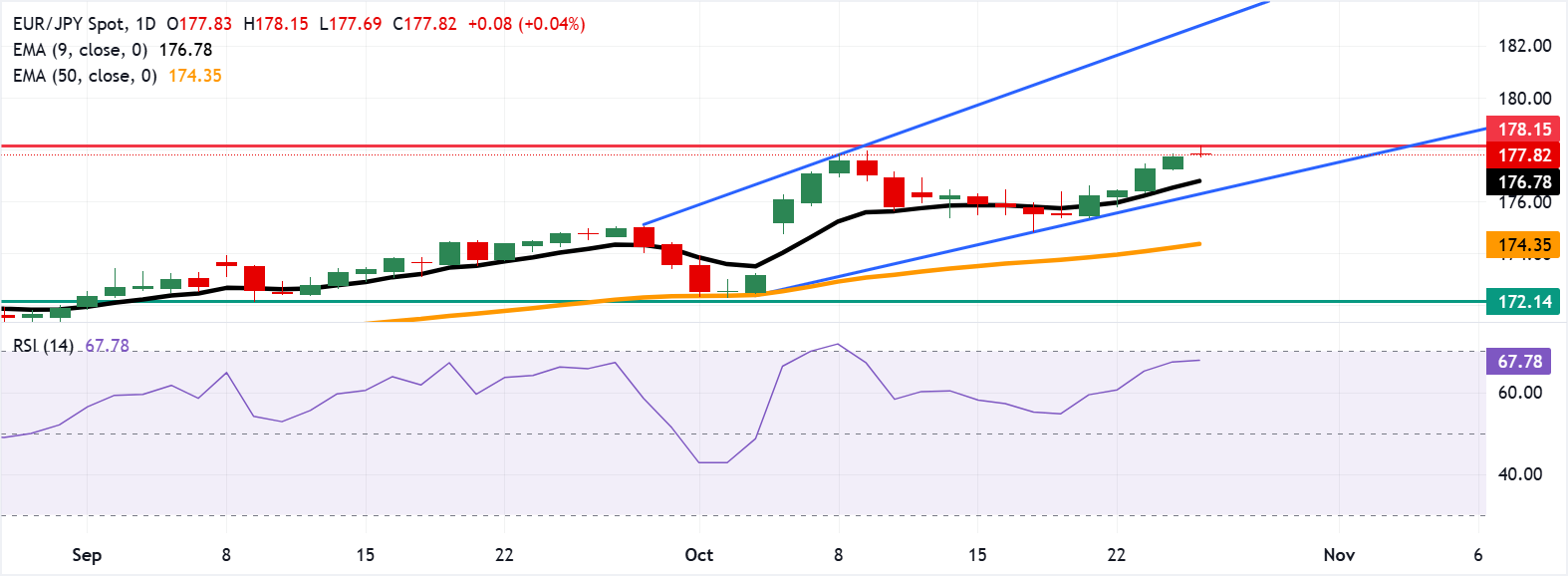Dự báo giá EUR/JPY: Lơ lửng quanh mức 178,00 sau khi giảm từ mức cao kỷ lục