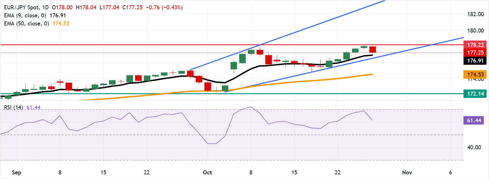 Dự báo giá EUR/JPY: Mục tiêu hỗ trợ 177,00 gần đường EMA chín ngày
