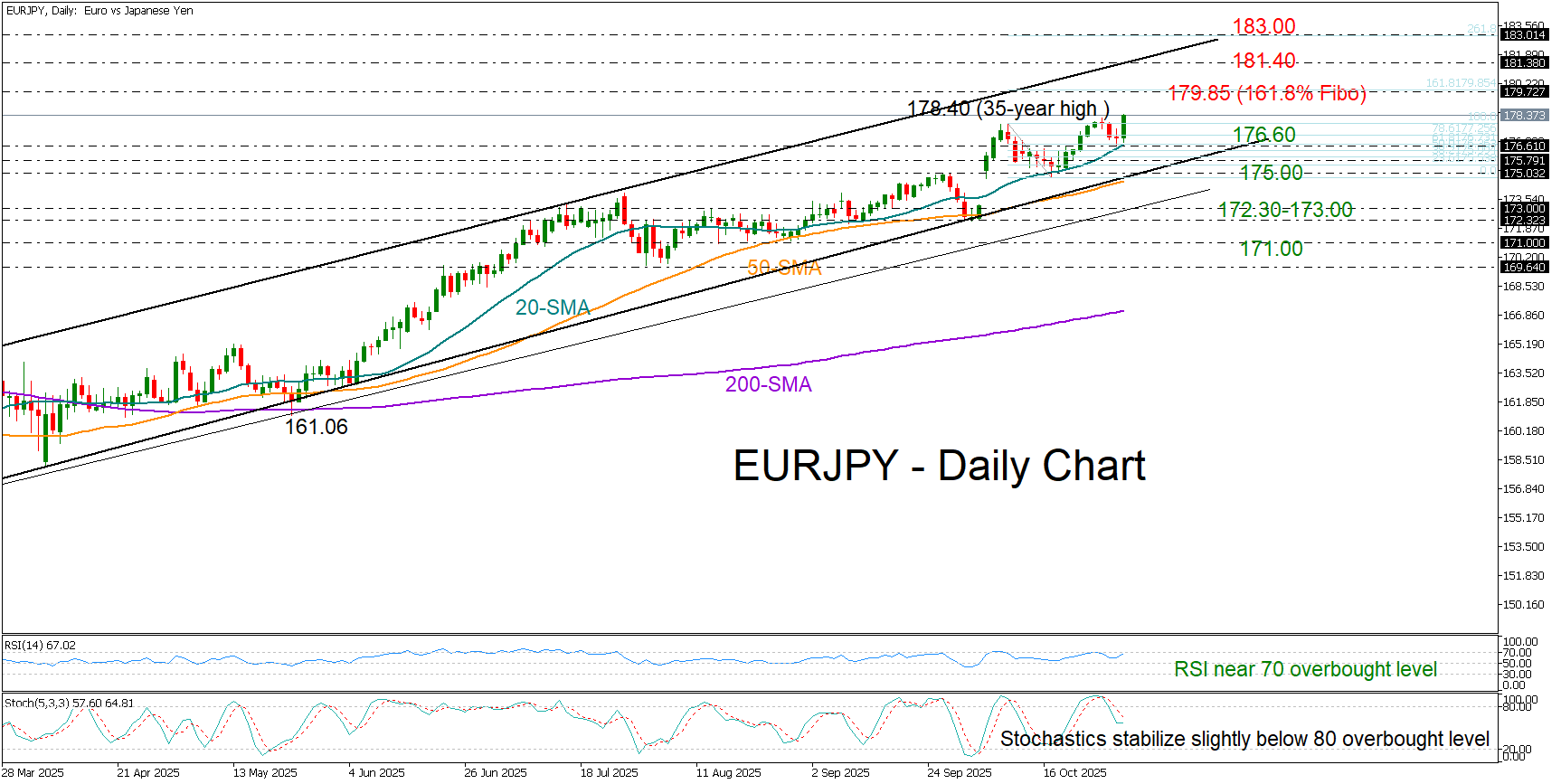 EUR/JPY tăng giá sau cuộc họp ôn hòa của BoJ
