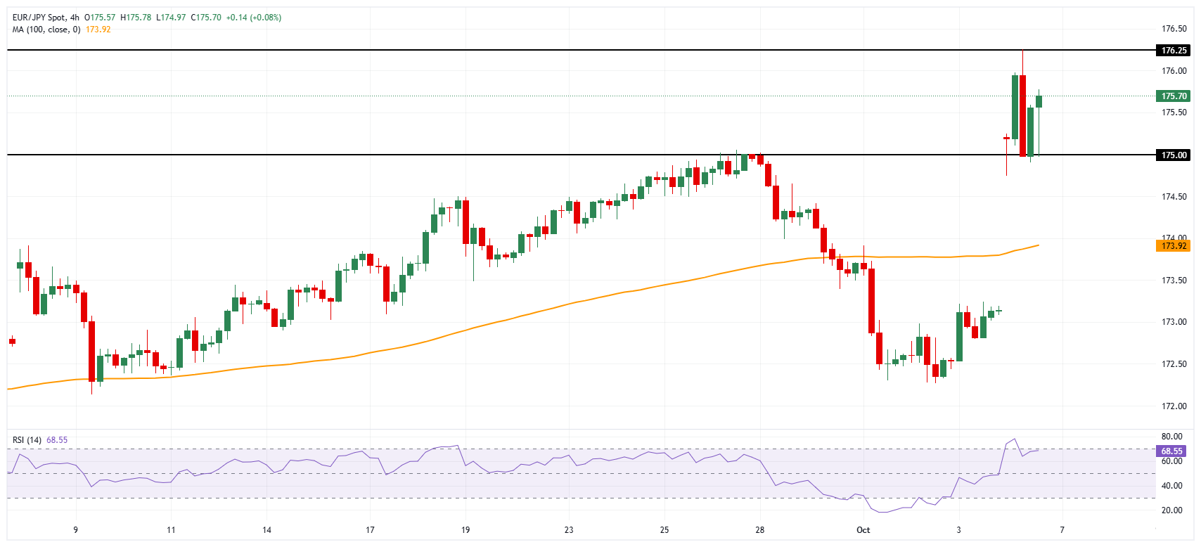 EUR/JPY ổn định gần mức cao kỷ lục khi Euro và Yên đối mặt với cú sốc chính trị