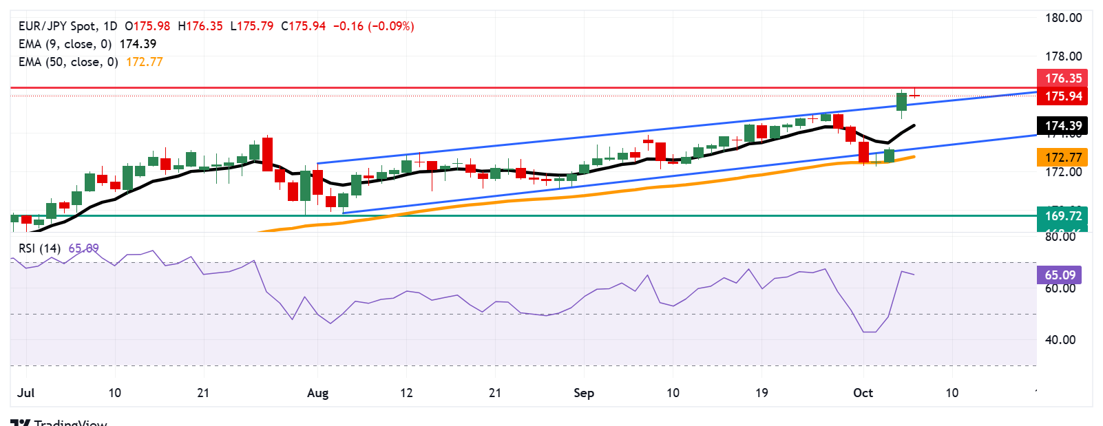 Dự báo giá EUR/JPY: Giữ ở mức gần 176,00, mức cao nhất mọi thời đại do xu hướng tăng giá