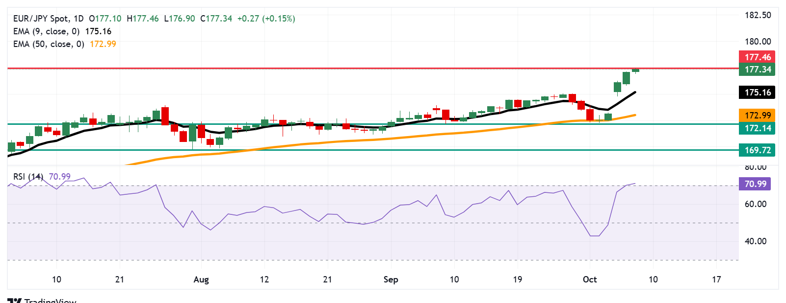 Dự báo giá EUR/JPY: Tăng lên gần 177,50, lập mức cao mới trong vùng quá mua
