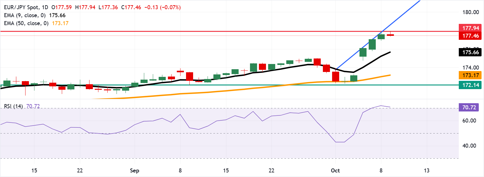 Dự báo giá EUR/JPY: Giao dịch quanh mức 177,50 sau khi giảm từ mức cao mới