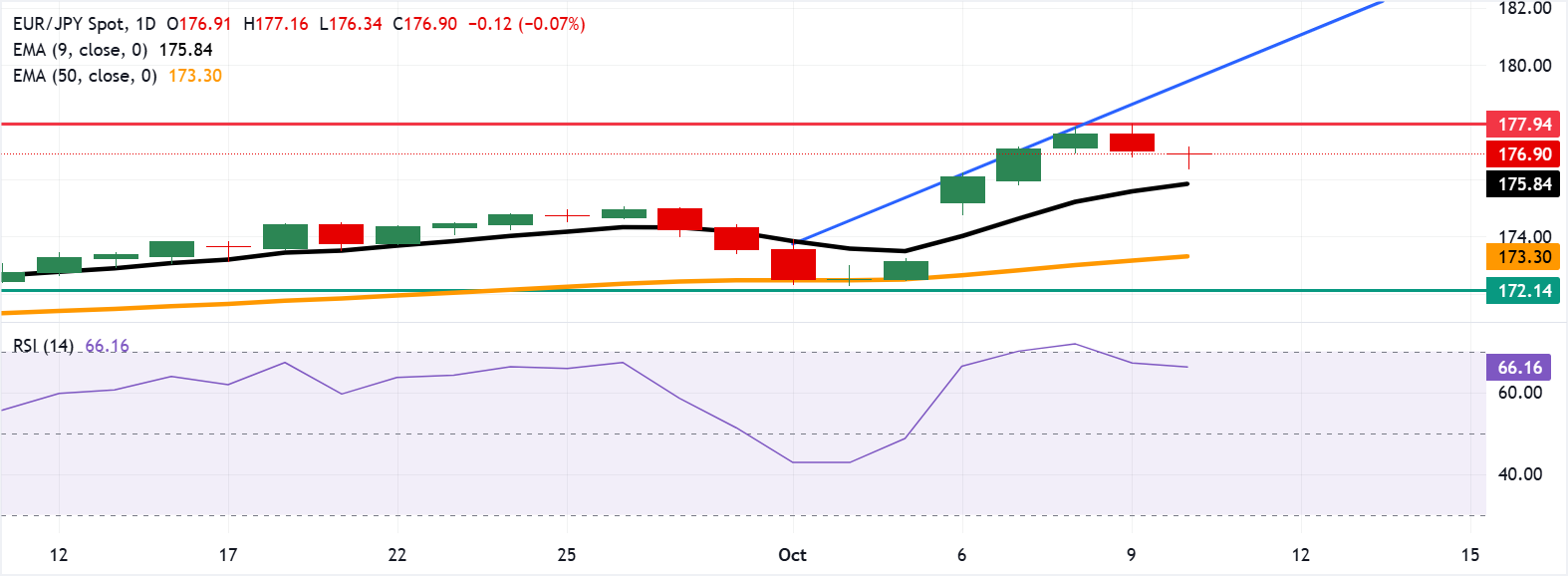Dự báo giá EUR/JPY: Di chuyển xuống dưới 177,00, thoát khỏi vùng quá mua