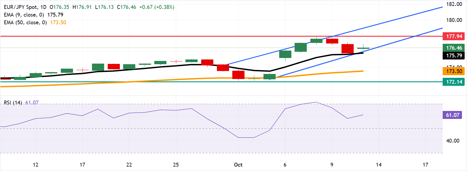 Dự báo giá EUR/JPY: Duy trì mức tăng gần 176,50 do xu hướng tăng giá liên tục