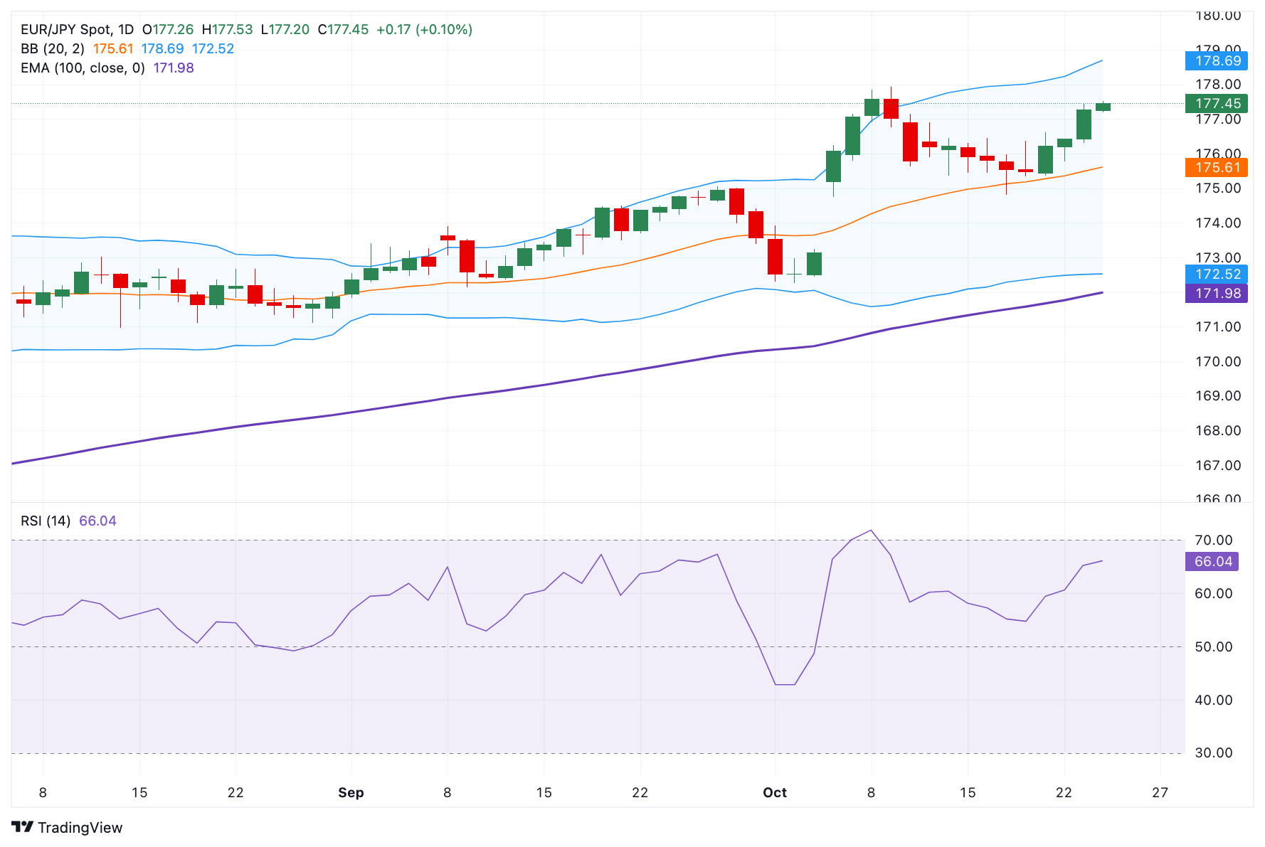 Dự báo giá EUR/JPY: Quan điểm tích cực chiếm ưu thế gần mức 177,50