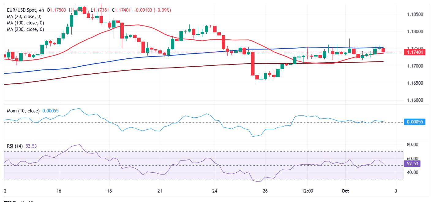 Dự báo giá EUR/USD: Giữ vững trước khi có thông tin rõ ràng hơn