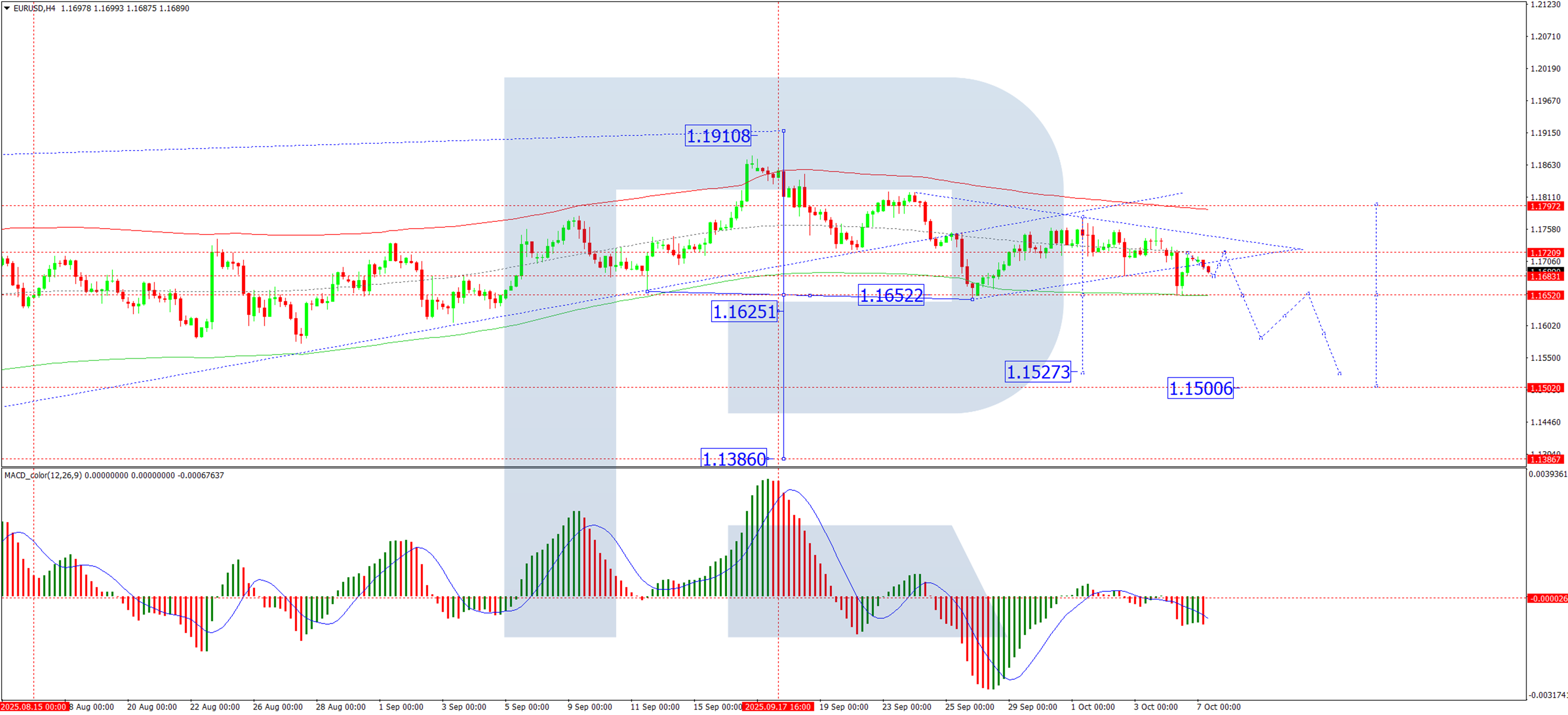 EUR/USD giảm nhẹ trong bối cảnh bất ổn chính trị gia tăng