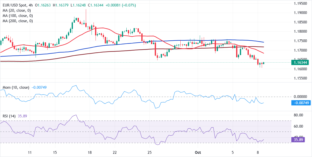 Dự báo giá EUR/USD: Người bán tạm dừng trước biên bản cuộc họp của FOMC