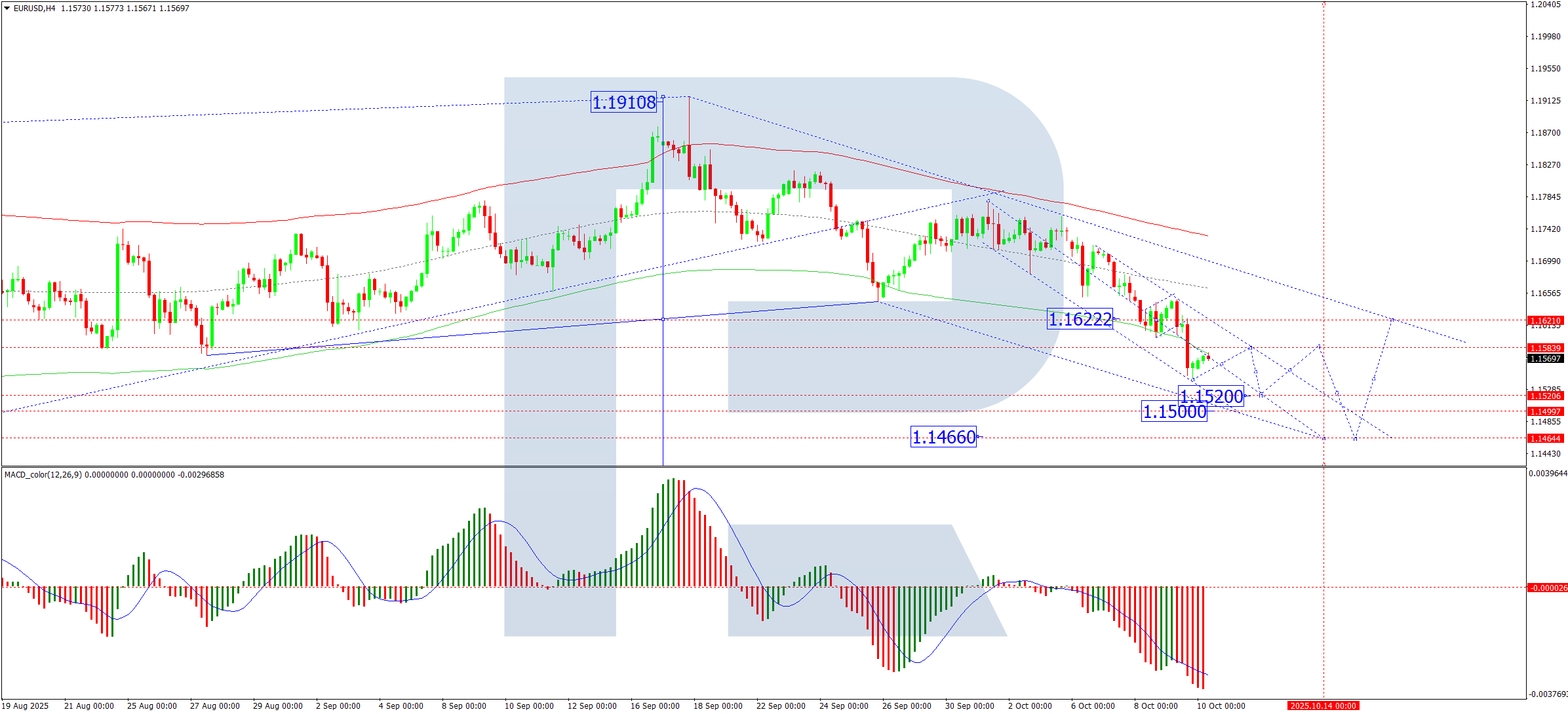 EUR/USD giảm mạnh khi các nhà đầu tư tránh rủi ro