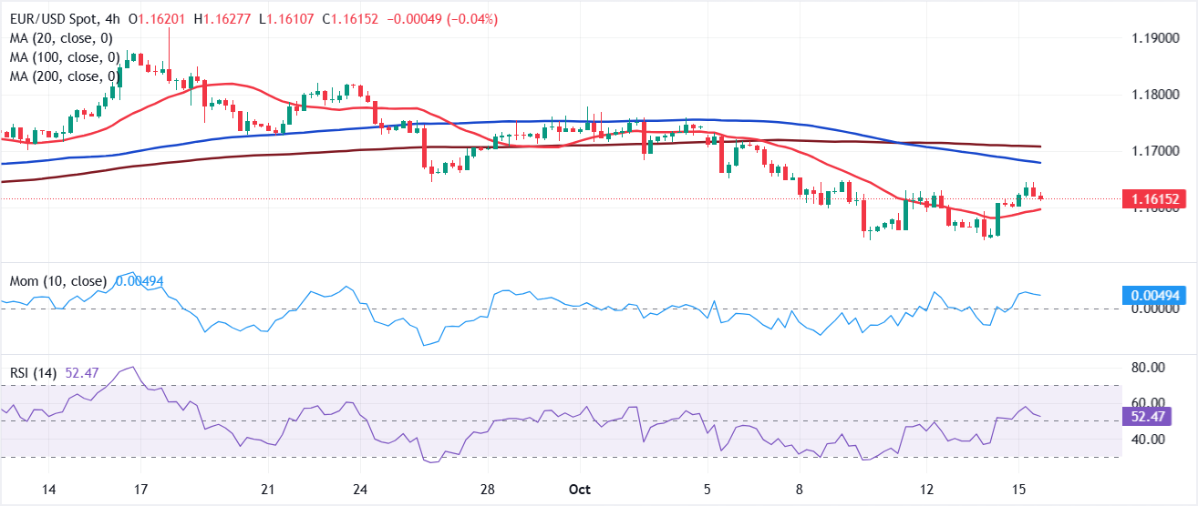 Dự báo giá EUR/USD: Sự phục hồi khó có thể tiếp tục trong bối cảnh bất ổn chính trị tại Hoa Kỳ