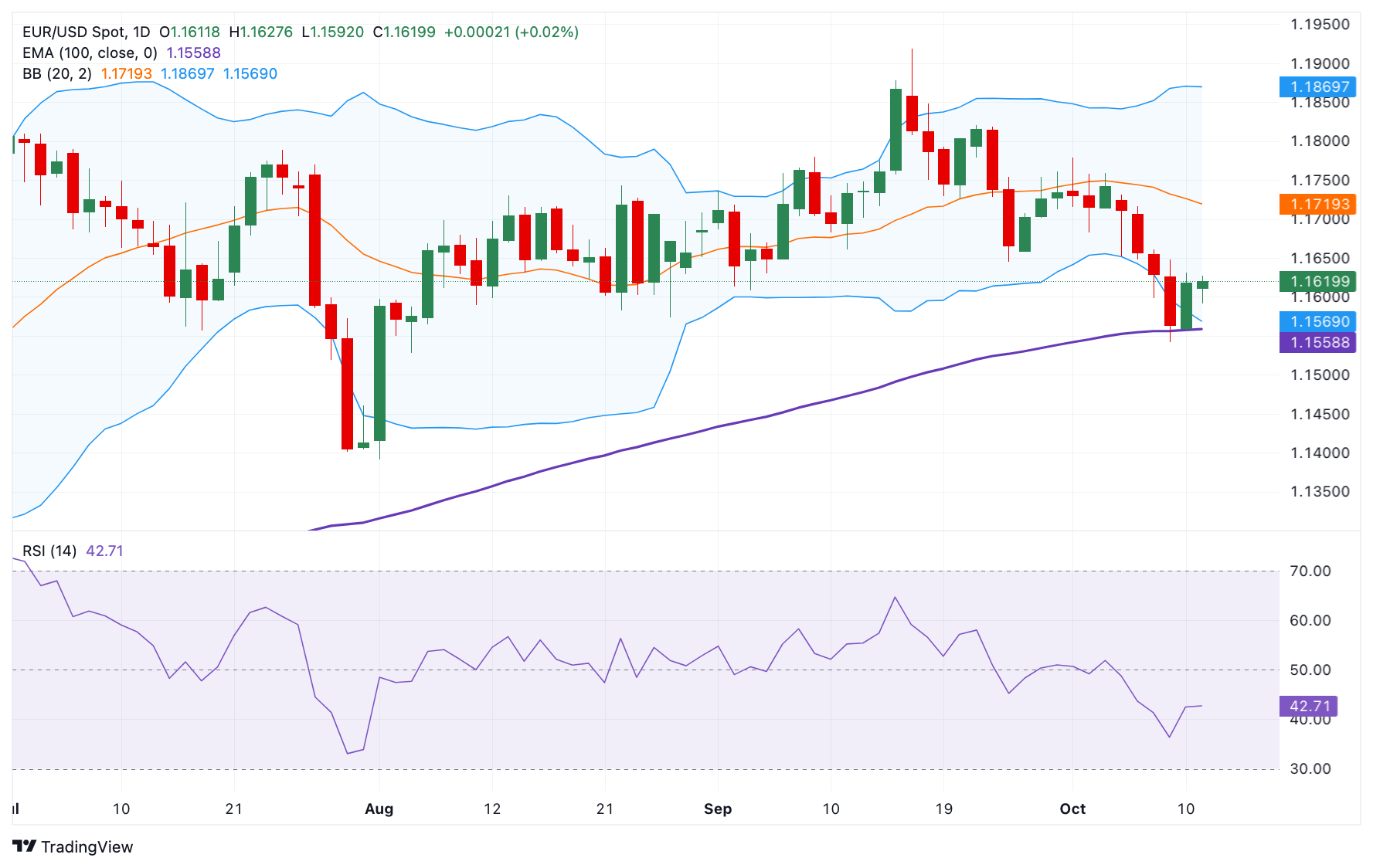 Dự báo giá EUR/USD: Duy trì xu hướng tăng trên 1,1600, bất ổn chính trị tại Pháp có thể hạn chế đà tăng