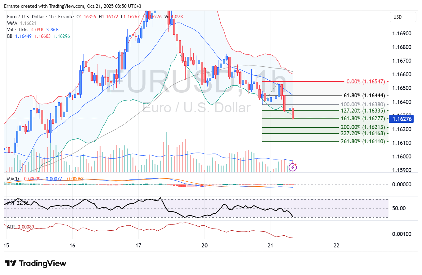 EUR/USD trượt dốc khi các quan chức ECB duy trì giọng điệu thận trọng