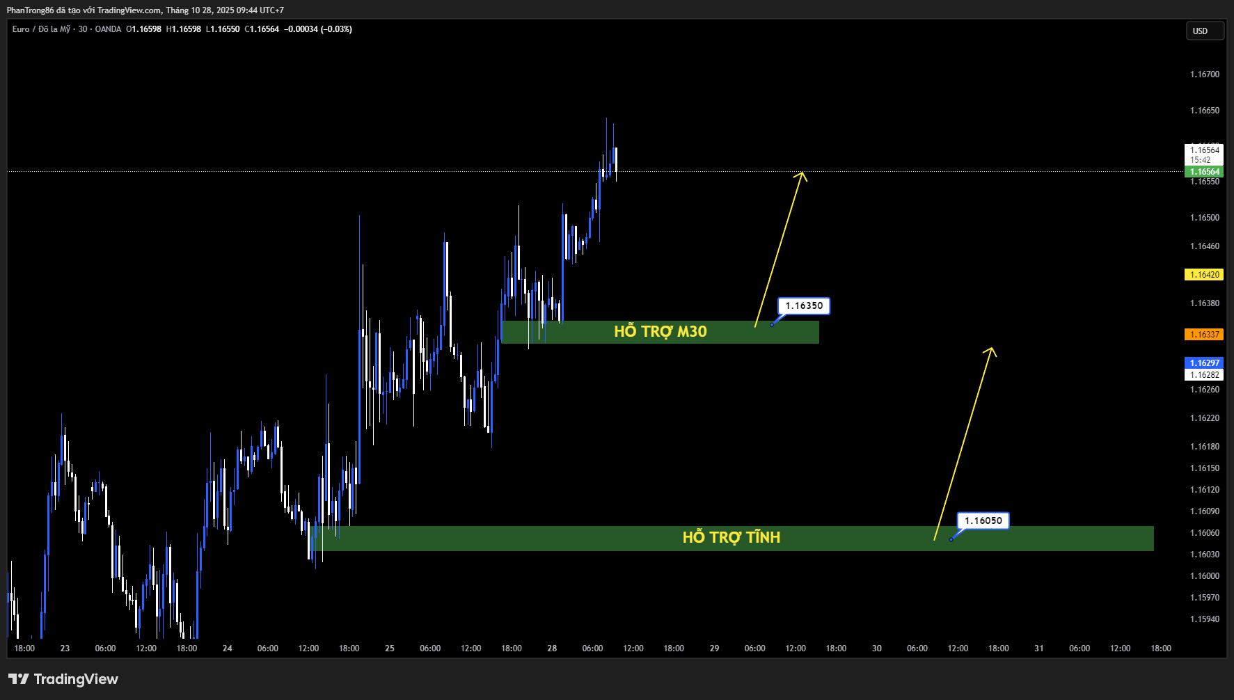 Kế hoạch giao dịch EUR/USD ngày 28/10/2025: EUR/USD tăng lên 1,1643 khi căng thẳng thương mại Mỹ–Trung hạ nhiệt và thị trường kỳ vọng Fed cắt giảm lãi suất 0,25 điểm phần trăm