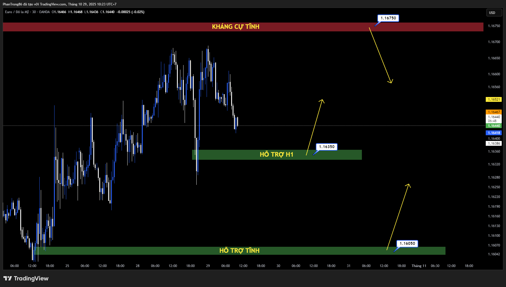 Kế hoạch giao dịch EUR/USD ngày 29/10/2025: EUR/USD bật tăng khi USD chịu áp lực từ kỳ vọng Fed cắt giảm lãi suất và tiến triển Mỹ–Trung