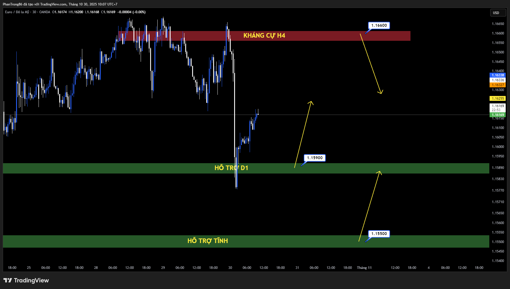 Kế hoạch giao dịch EUR/USD ngày 30/10/2025: Đồng Euro lao dốc khi Powell phủ nhận khả năng cắt giảm lãi suất tháng 12, thị trường hạ kỳ vọng nới lỏng