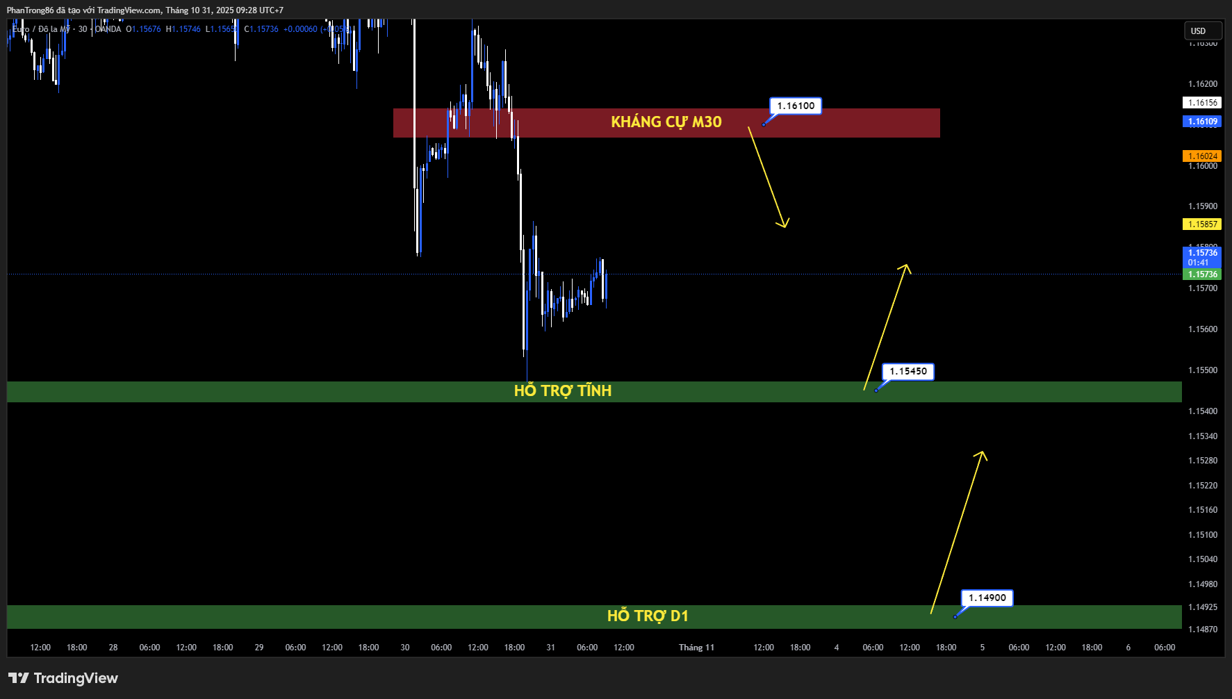 Kế hoạch giao dịch EUR/USD ngày 31/10/2025: GBP/USD giảm hơn 2% trong tháng 10, thử mức thấp nhất 6 tháng khi Bảng Anh tiếp tục suy yếu