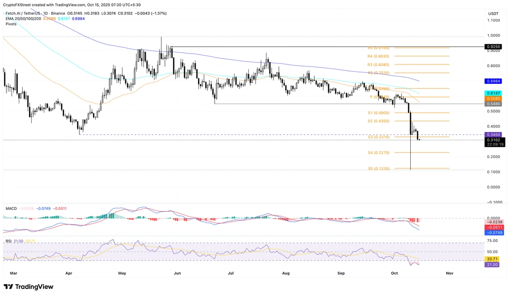 HYPE, SPX và FET dẫn đầu mức lỗ khi thanh lý thị trường tiền điện tử vượt quá 650 triệu đô la