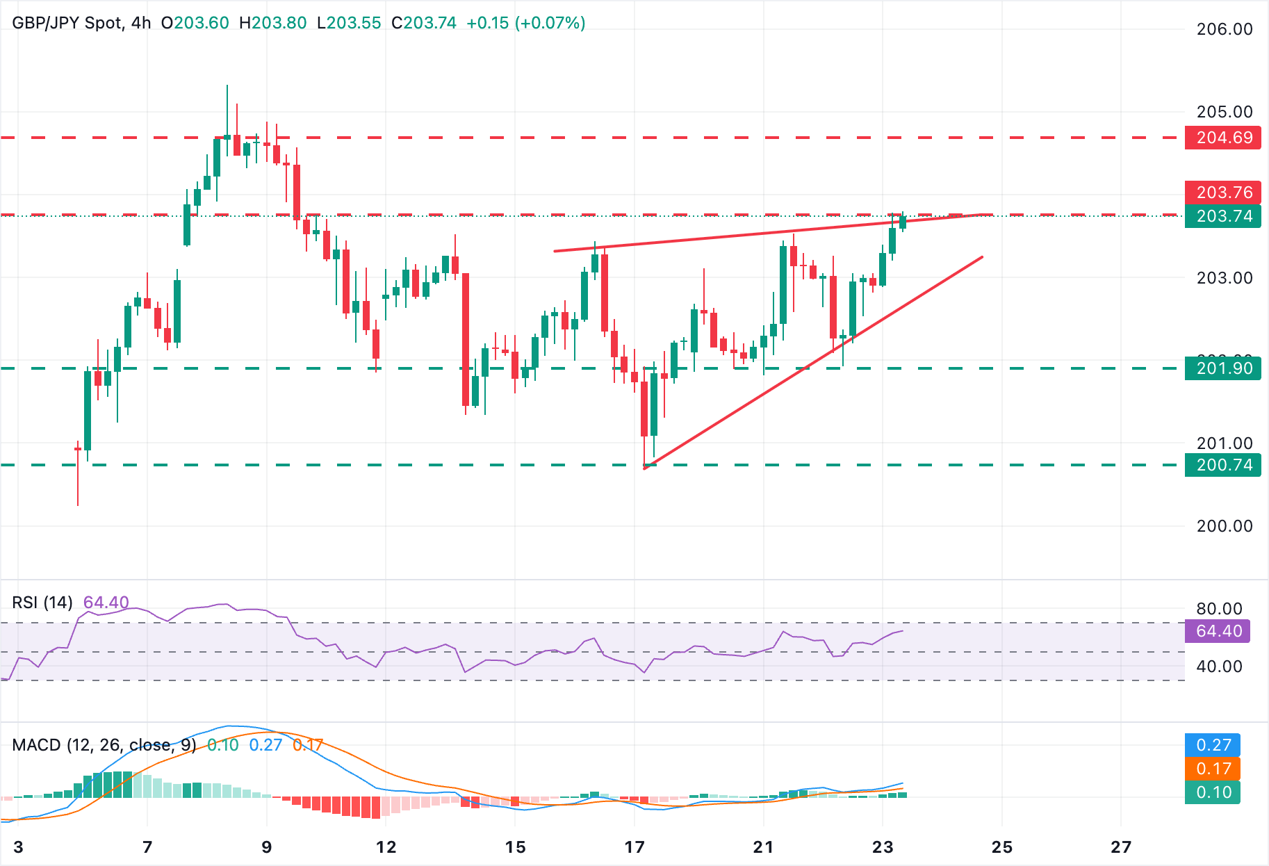 Dự báo giá GBP/JPY: Bảng Anh tiến tới mức 204,00 do đồng Yên yếu