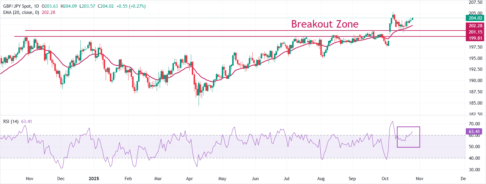 Dự báo giá GBP/JPY: Làm mới mức cao nhất trong hai tuần gần 204,00, chờ đợi kết quả chính sách của BoJ