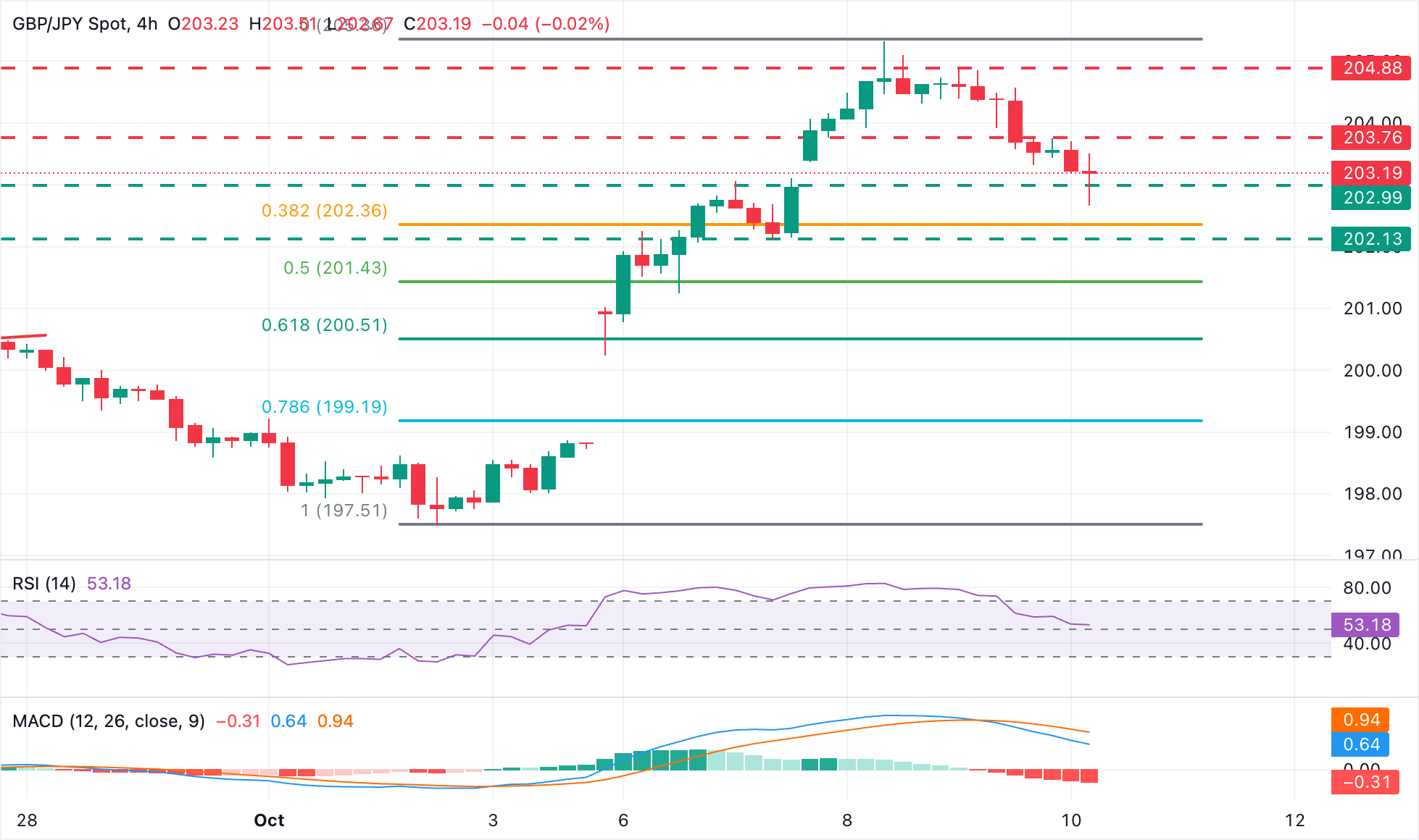 Dự báo giá GBP/JPY: Điều chỉnh giảm, hướng tới mức 202,40